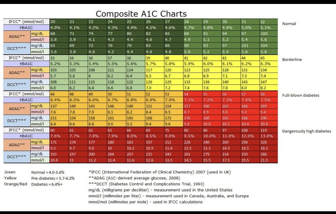 Printable A1C Chart