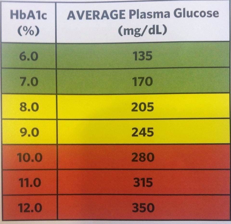 Printable A1C Chart Printable Word Searches