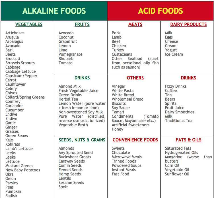 Printable Alkaline Food Chart Farm1 fieldagent