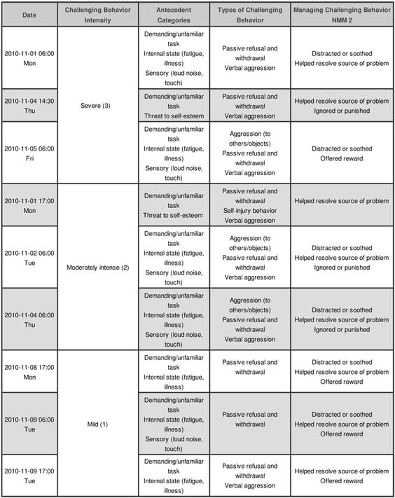 Printable Antecedent Behavior Consequence Chart