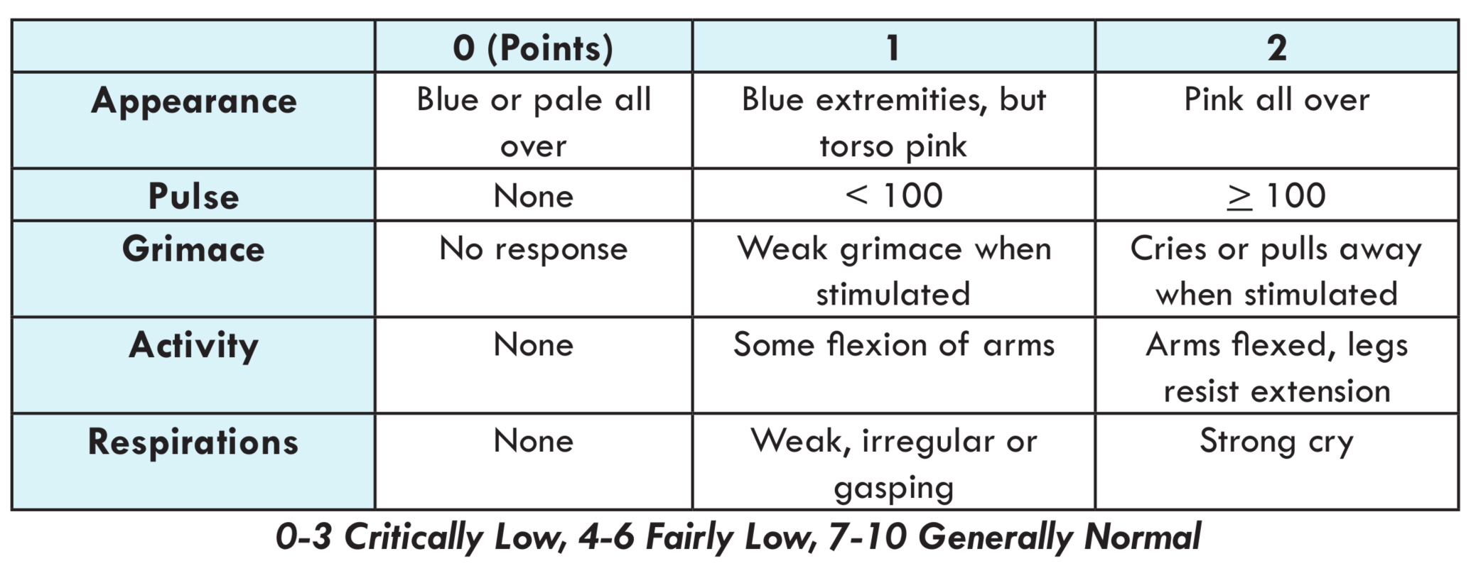 Printable Apgar Score Chart Printable Templates Free