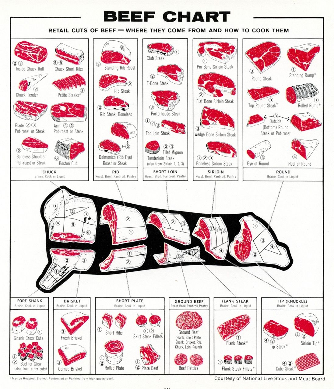 Printable Beef Cuts Chart
