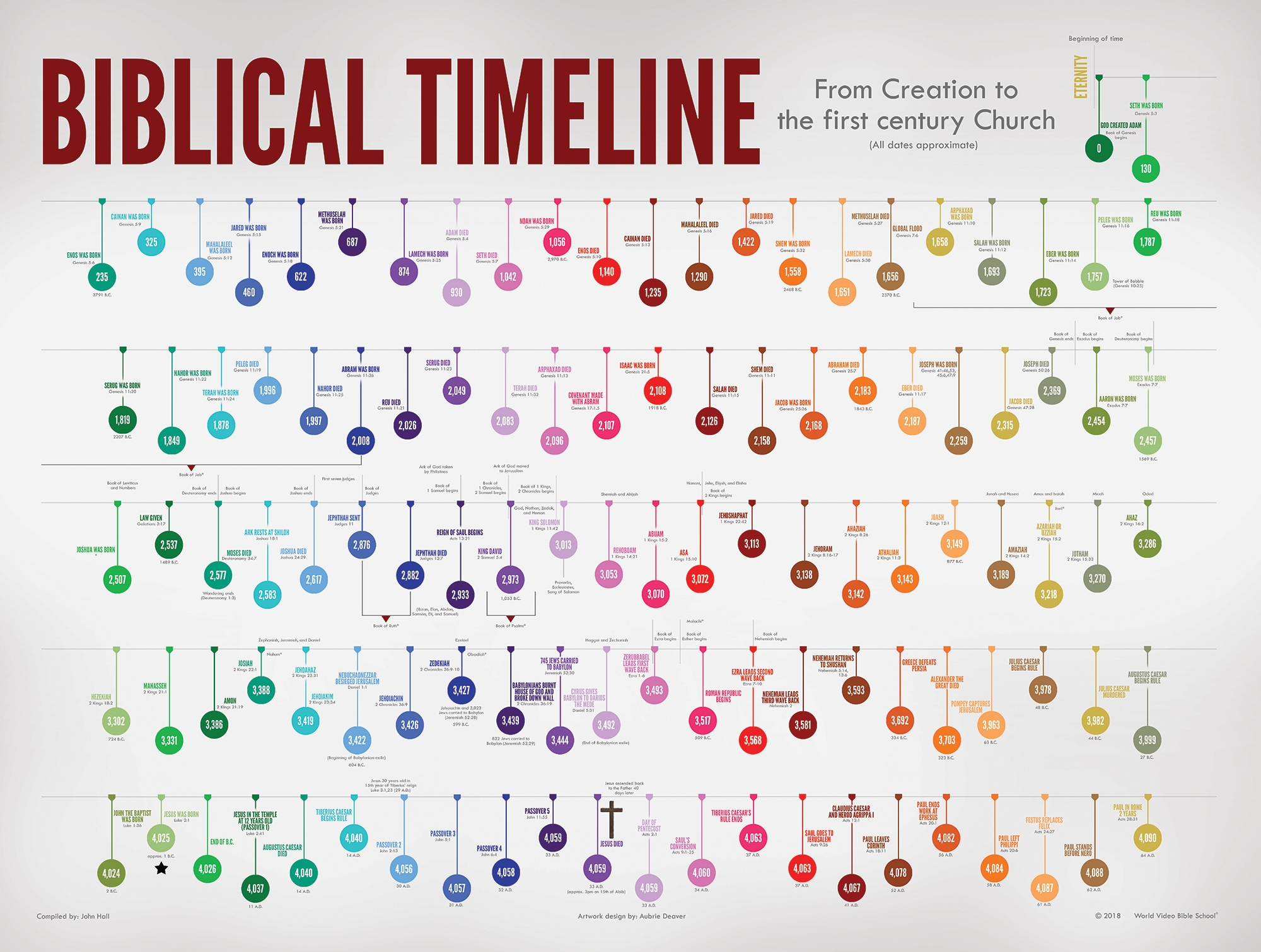 Printable Bible Timeline Chart Pdf