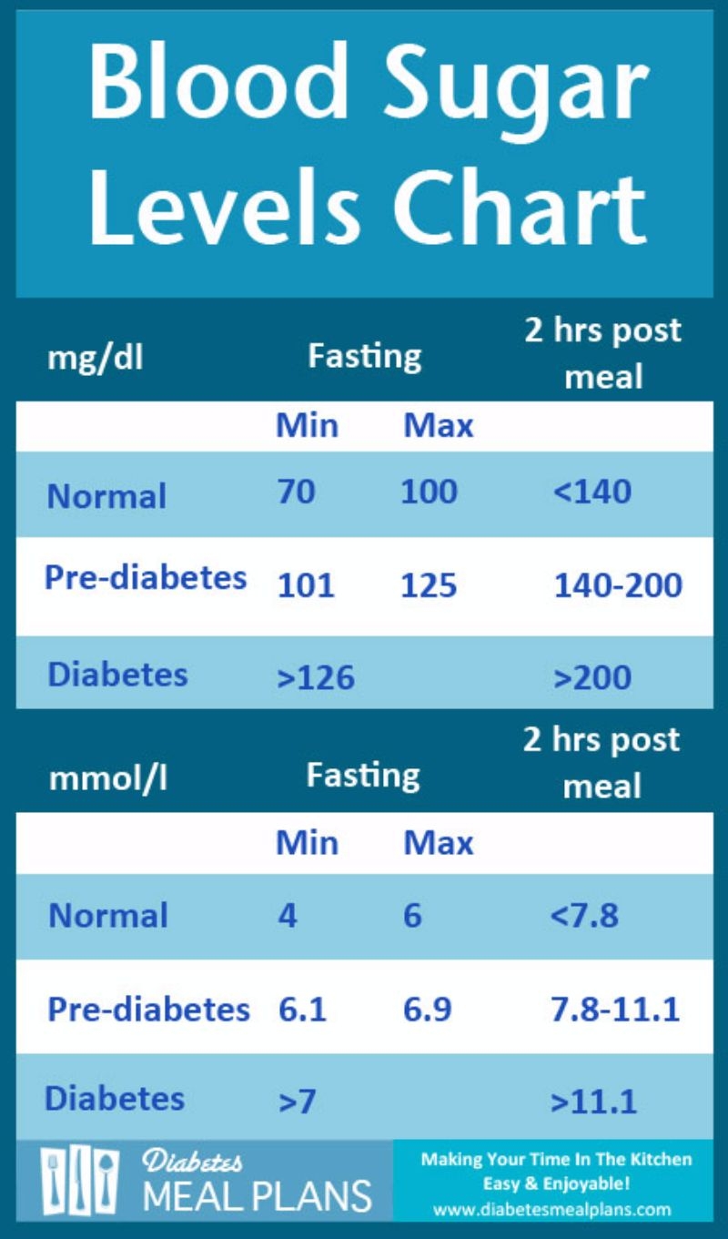 Printable Blood Sugar Chart