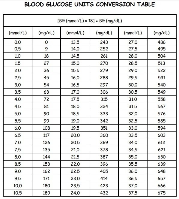 Printable Blood Sugar Conversion Chart