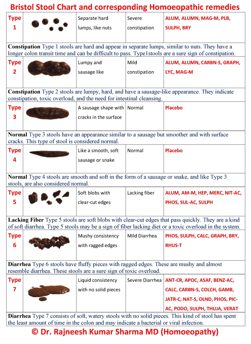Printable Bristol Stool Chart