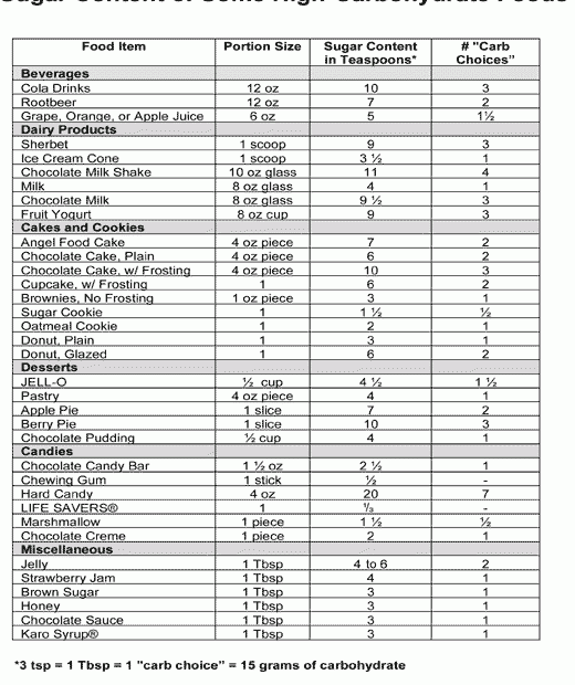 Printable Carb Chart For Diabetics