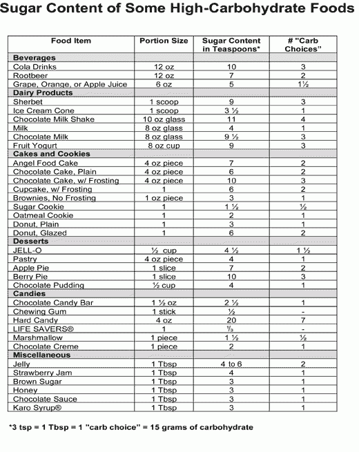 Printable Carb Chart For Diabetics