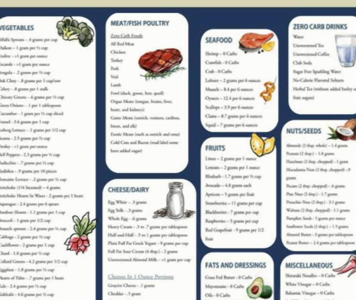 Printable Carbohydrate Food List Chart