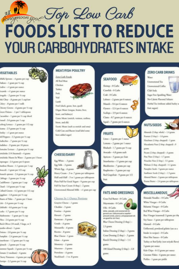 Printable Carbohydrate Food List Chart