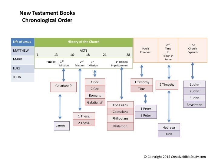 Printable Chronological Order Of The Bible Chart