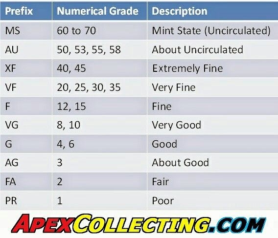 Printable Coin Grading Chart Templates iesanfelipe edu pe