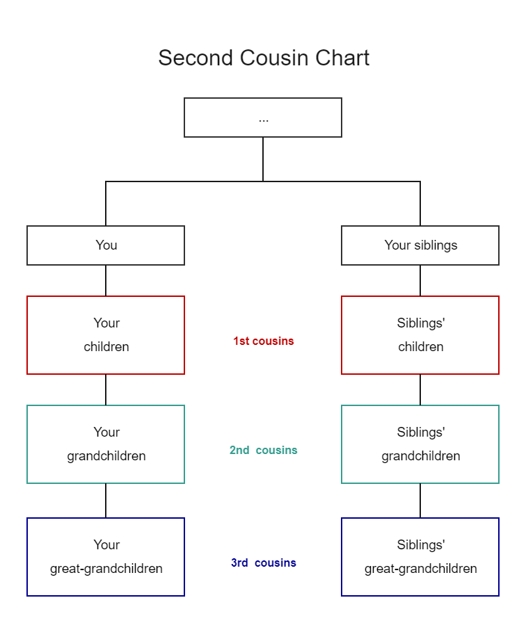 Printable Cousin Chart Printabletemplates Vrogue co