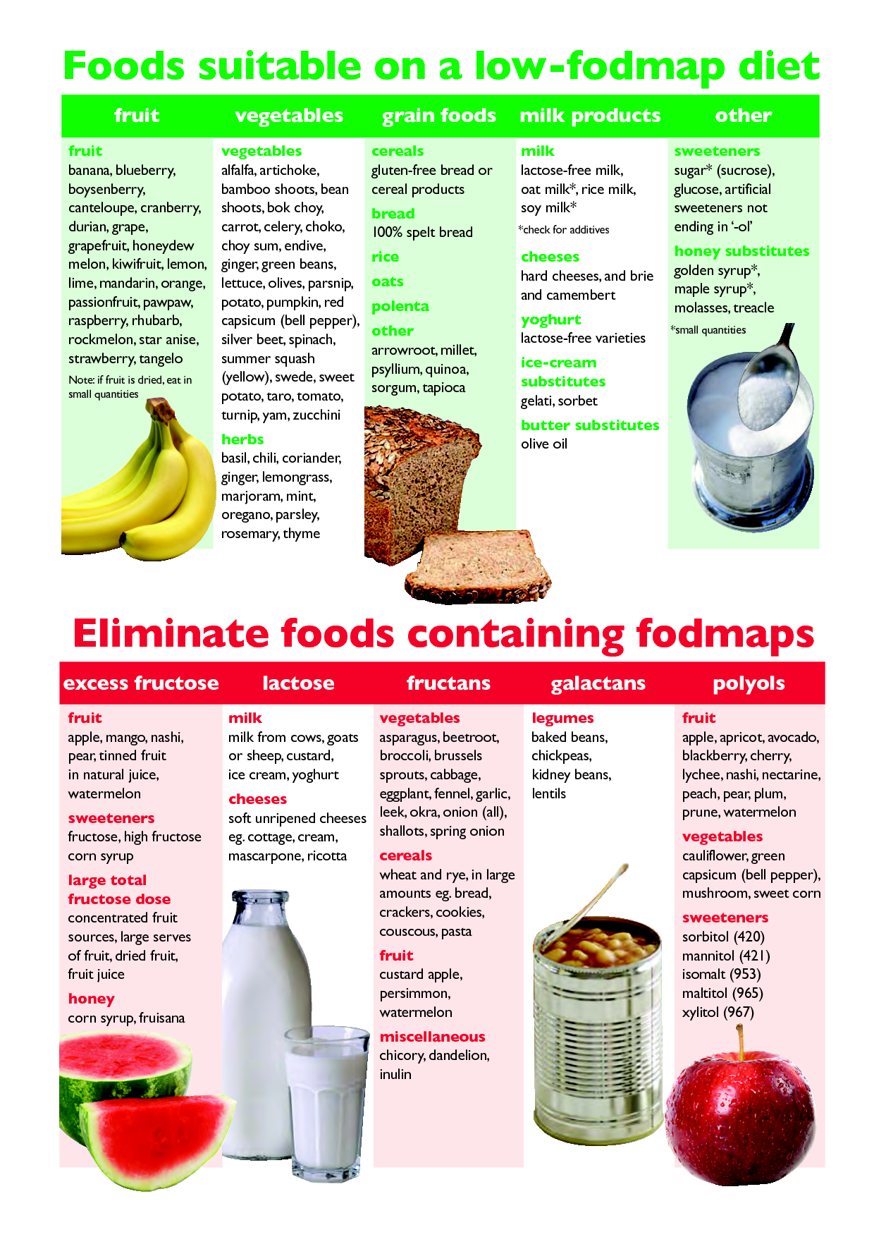 Printable Fodmap Chart