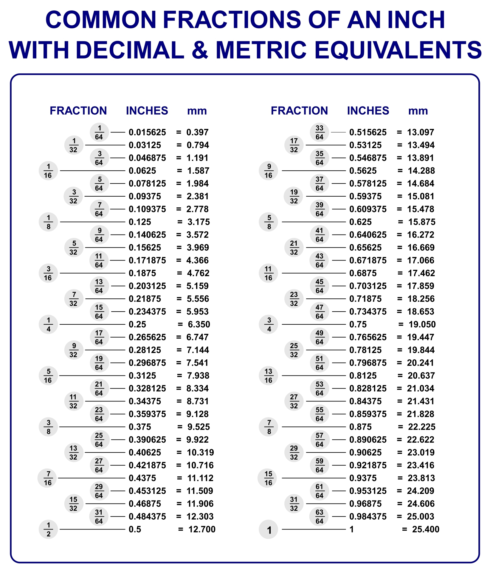 Printable Fraction To Decimal Conversion Chart