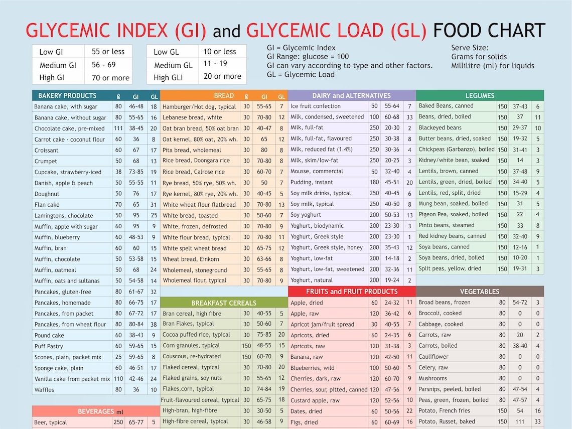 Printable Glycemic Index Traffic Light Food Chart 1 Printable Online