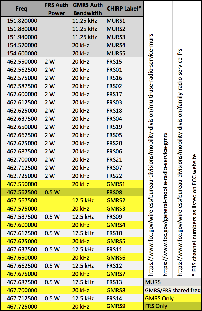 Printable Gmrs Frequency Chart Dev onallcylinders