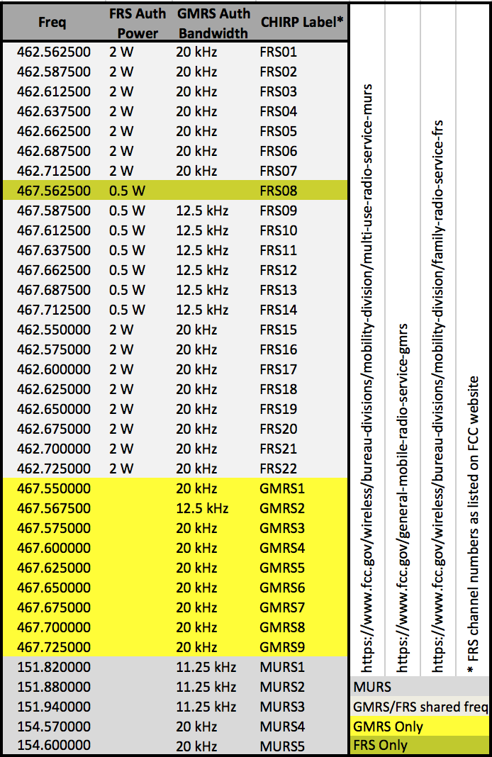 Printable Gmrs Frequency Chart Printable Sight Words List