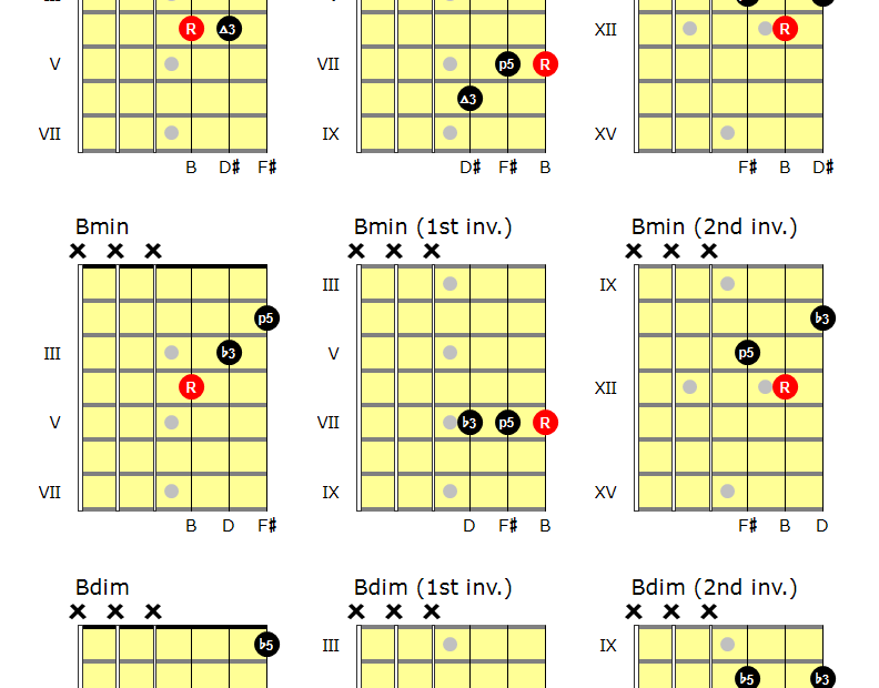 Printable Guitar Triad Chart