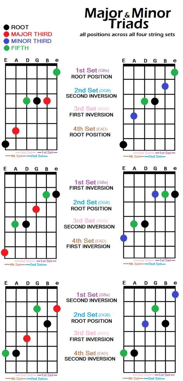 Printable Guitar Triad Chart