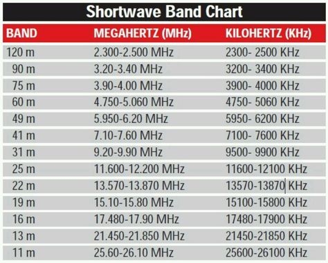 Printable Ham Radio Frequency Band Chart