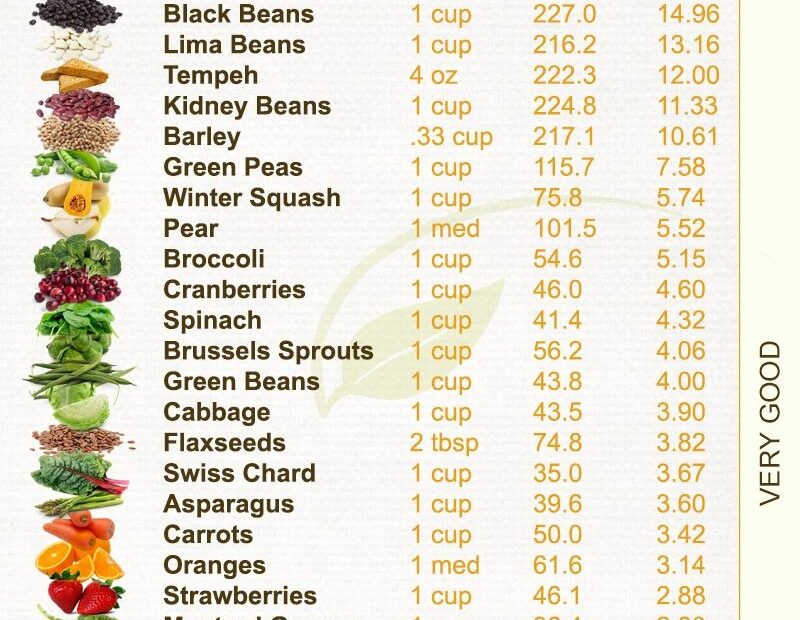 Printable High Fiber Foods Chart