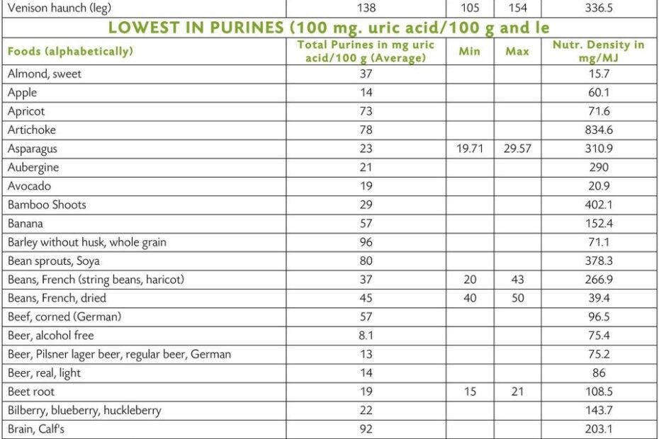Printable Low Purine Foods Chart