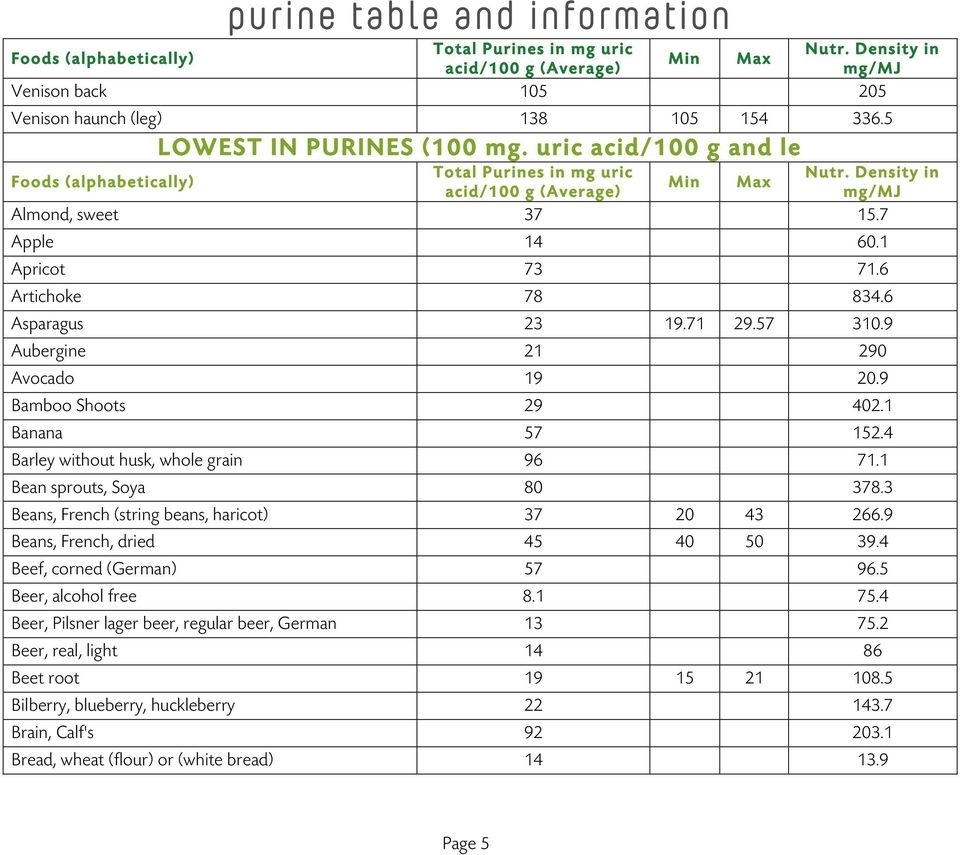 Printable Low Purine Foods Chart