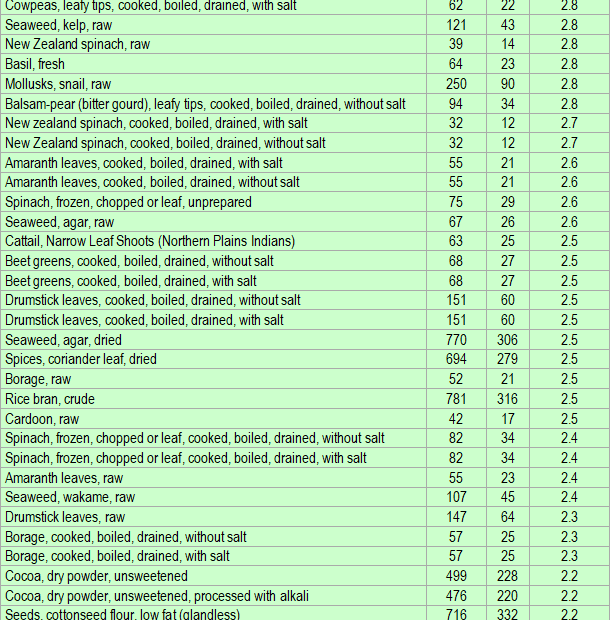 Printable Magnesium Rich Foods Chart