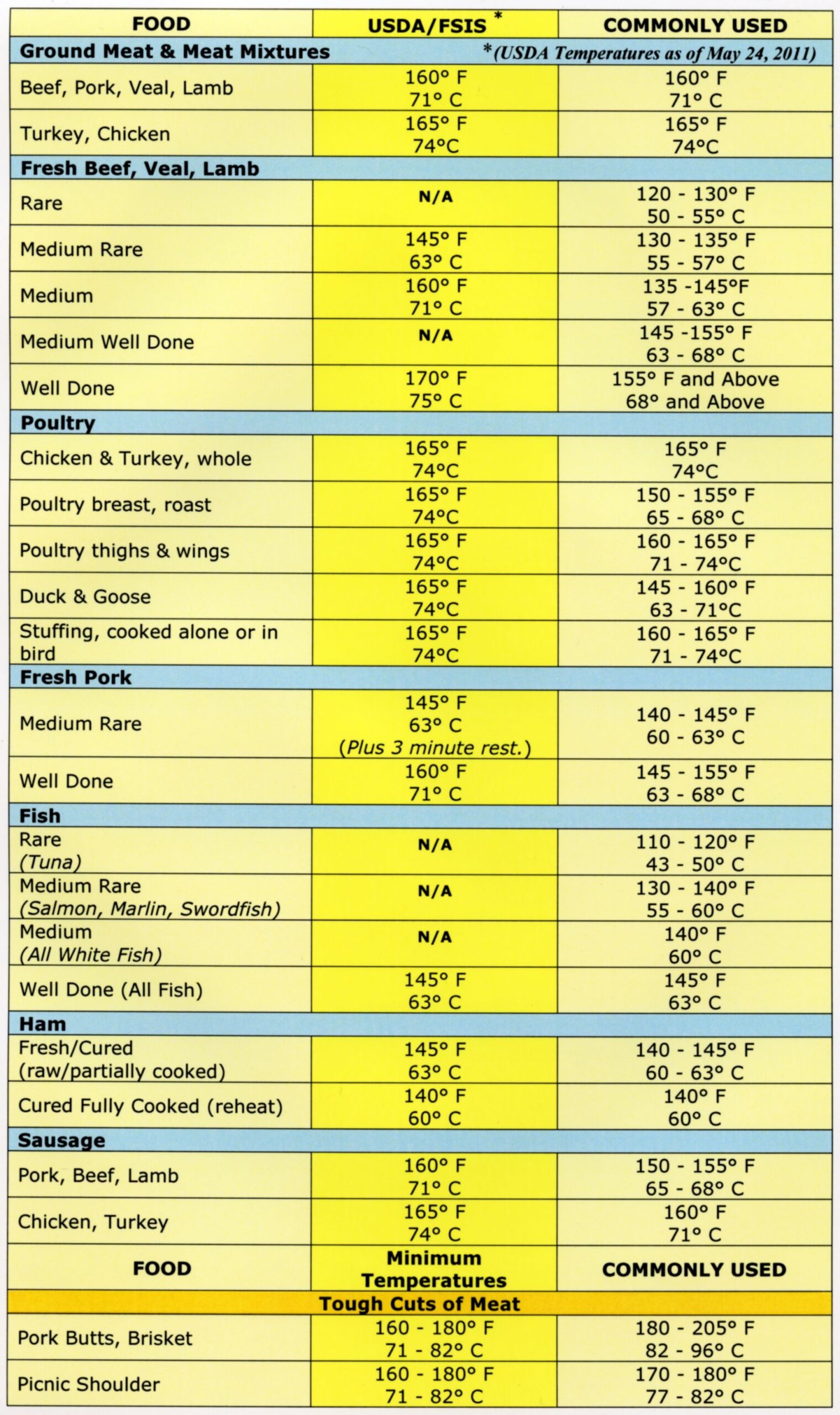 Printable Meat Cooking Chart