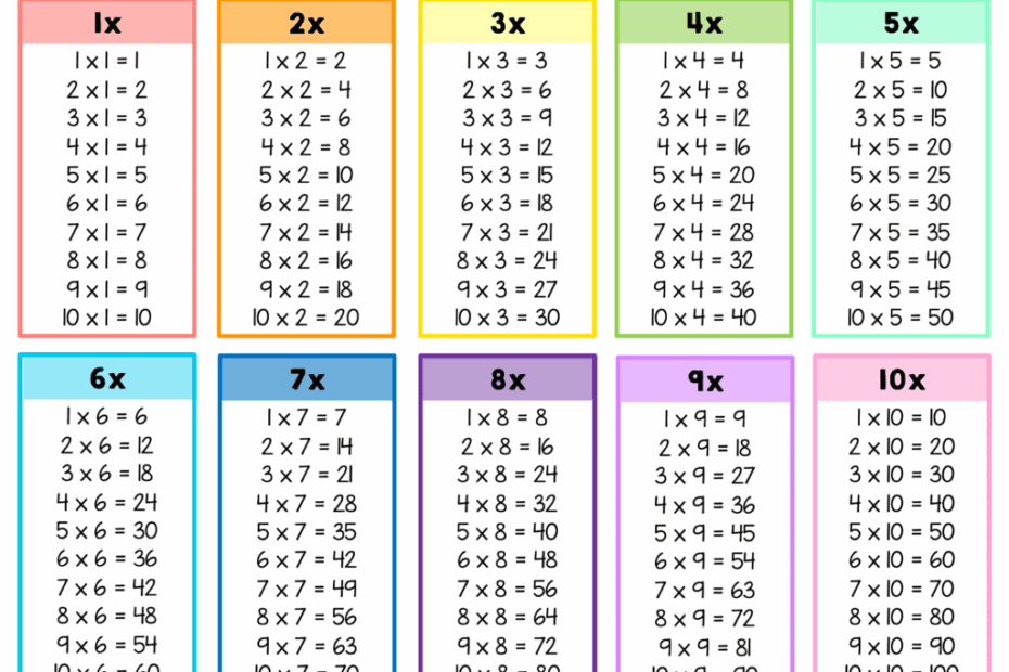 Printable Multiplication Tables 1 10