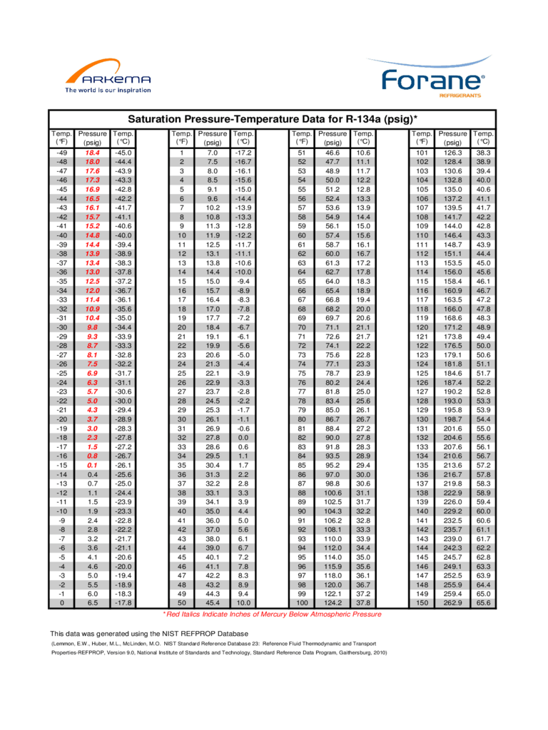 Printable Refrigerant Pt Chart Printable Word Searches