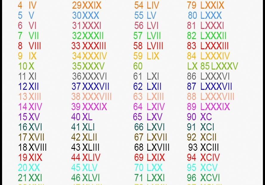 Printable Roman Numerals Chart PrintableRomanNumerals