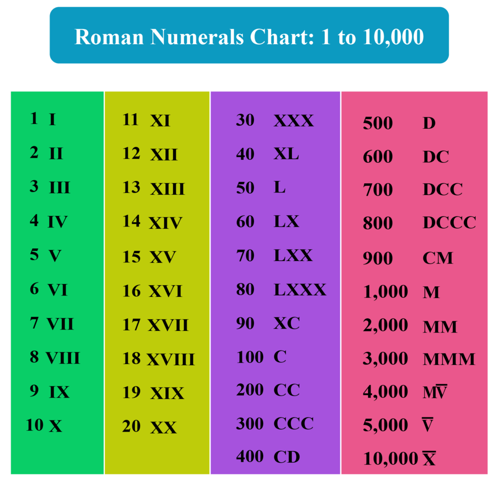 Roman Numerals Chart All RomanNumeralsChart