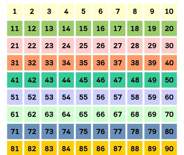 The Numbers 1 100 Chart Is Shown In Rainbow Colors