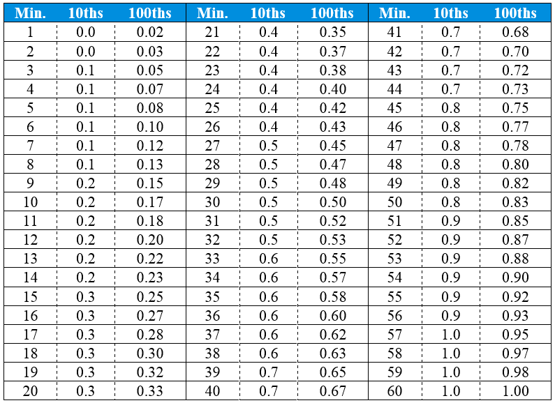 Time Clock Hundredths Conversion Chart TimeConversionChart