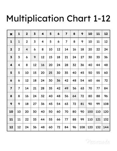 Times Table Chart 1 12 Worksheet Infoupdate