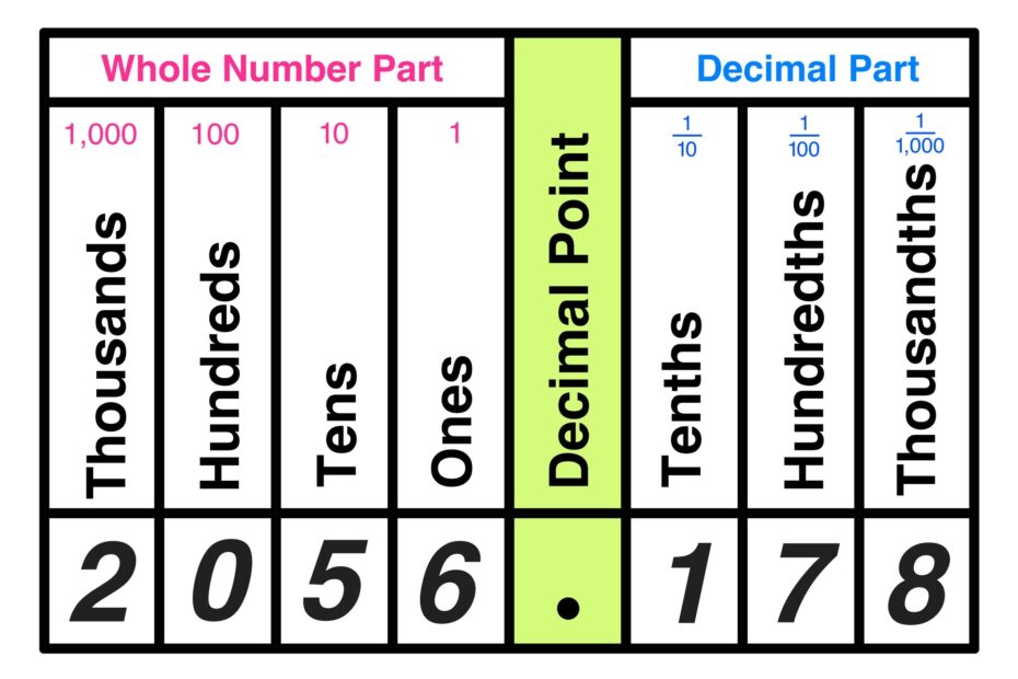 Where Is The Hundredths Place Value In Math Mashup Math