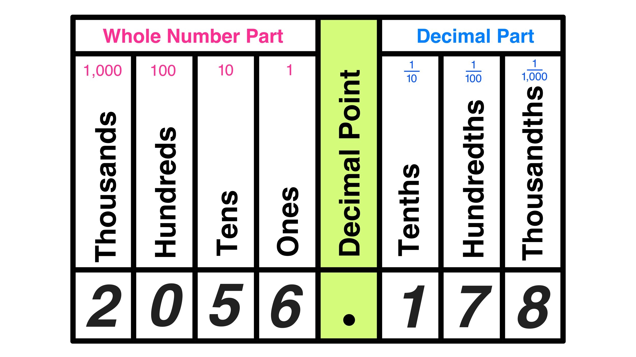 Where Is The Hundredths Place Value In Math Mashup Math