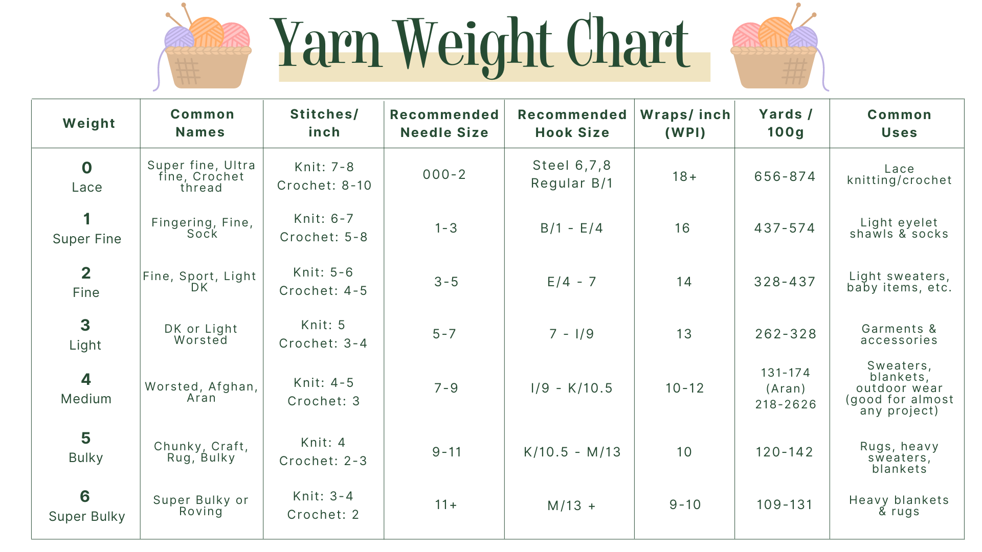 Wpi Chart Yarn Weight Chart Yarn Crochet Basics 53 OFF